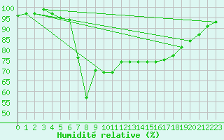 Courbe de l'humidit relative pour Motril