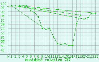 Courbe de l'humidit relative pour Kohlgrub, Bad (Rossh