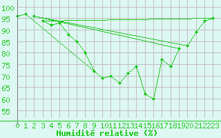 Courbe de l'humidit relative pour Bremervoerde