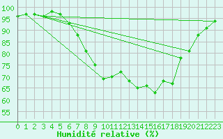 Courbe de l'humidit relative pour Arcen Aws