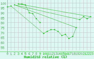 Courbe de l'humidit relative pour Aix-la-Chapelle (All)
