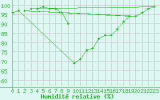 Courbe de l'humidit relative pour Warburg