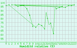 Courbe de l'humidit relative pour Boscombe Down