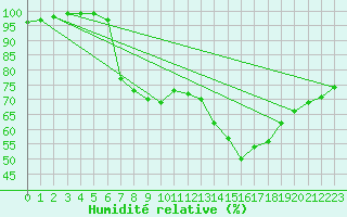 Courbe de l'humidit relative pour Mont-Aigoual (30)