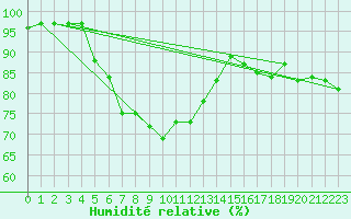 Courbe de l'humidit relative pour Wernigerode