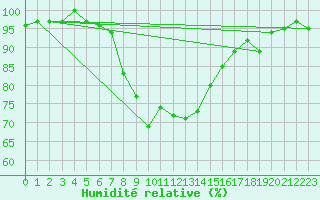 Courbe de l'humidit relative pour Oberstdorf