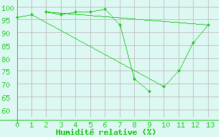 Courbe de l'humidit relative pour Postojna