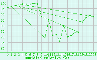 Courbe de l'humidit relative pour Herstmonceux (UK)