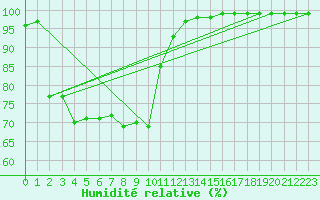 Courbe de l'humidit relative pour Port d'Aula - Nivose (09)