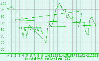 Courbe de l'humidit relative pour Jersey (UK)