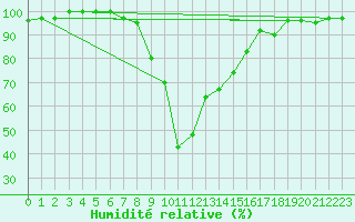 Courbe de l'humidit relative pour Chateau-d-Oex