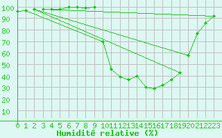 Courbe de l'humidit relative pour Chamonix-Mont-Blanc (74)