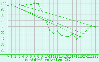 Courbe de l'humidit relative pour Guret Saint-Laurent (23)