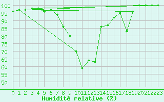 Courbe de l'humidit relative pour Oberstdorf