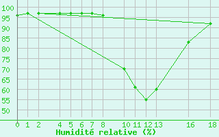 Courbe de l'humidit relative pour Bielsa