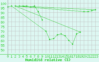 Courbe de l'humidit relative pour Aurillac (15)
