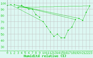 Courbe de l'humidit relative pour Rheinstetten