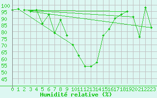 Courbe de l'humidit relative pour Grand Saint Bernard (Sw)
