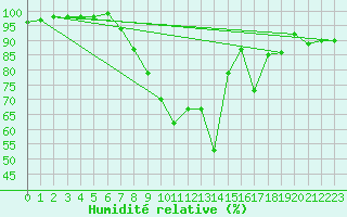 Courbe de l'humidit relative pour Scampton