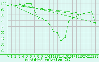 Courbe de l'humidit relative pour Schiers