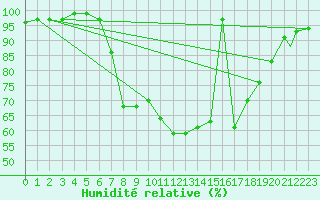 Courbe de l'humidit relative pour Cranwell