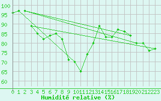 Courbe de l'humidit relative pour Goldberg
