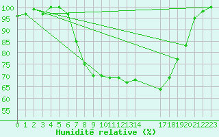 Courbe de l'humidit relative pour Voorschoten