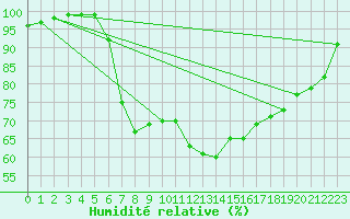 Courbe de l'humidit relative pour De Bilt (PB)
