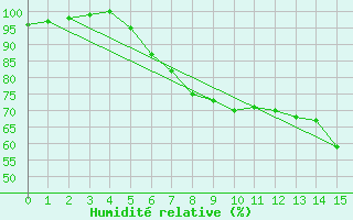 Courbe de l'humidit relative pour Col Des Mosses
