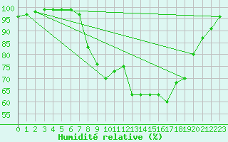 Courbe de l'humidit relative pour Albemarle