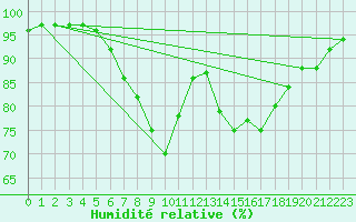 Courbe de l'humidit relative pour Banatski Karlovac