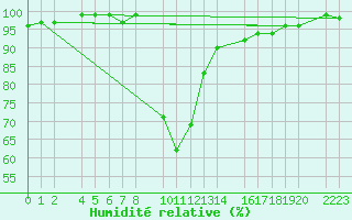 Courbe de l'humidit relative pour Bielsa