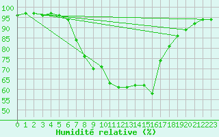 Courbe de l'humidit relative pour Mondsee