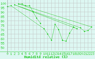 Courbe de l'humidit relative pour Siria