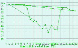 Courbe de l'humidit relative pour Benasque