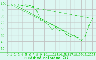 Courbe de l'humidit relative pour Annecy (74)