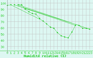 Courbe de l'humidit relative pour Vila Real