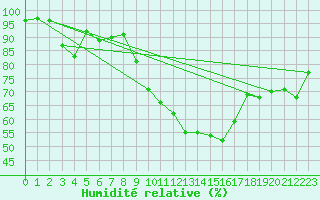 Courbe de l'humidit relative pour Boscombe Down