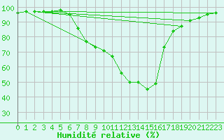 Courbe de l'humidit relative pour Isenvad