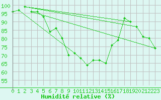 Courbe de l'humidit relative pour Chaumont (Sw)