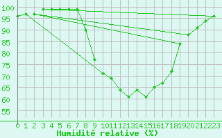 Courbe de l'humidit relative pour Les Charbonnires (Sw)