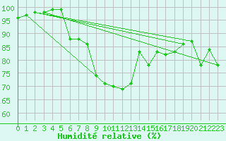 Courbe de l'humidit relative pour Rouen (76)