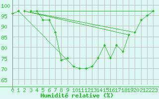 Courbe de l'humidit relative pour Les Charbonnires (Sw)