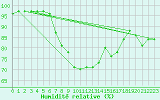 Courbe de l'humidit relative pour Kevo