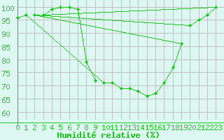 Courbe de l'humidit relative pour St Sebastian / Mariazell