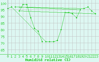 Courbe de l'humidit relative pour Grossenkneten