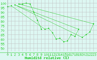 Courbe de l'humidit relative pour Bad Lippspringe