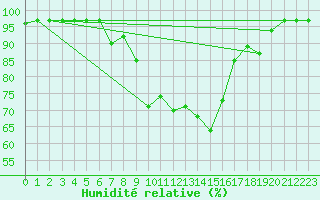 Courbe de l'humidit relative pour Krimml