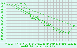 Courbe de l'humidit relative pour Shoream (UK)