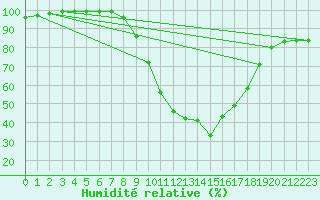 Courbe de l'humidit relative pour Rottweil
